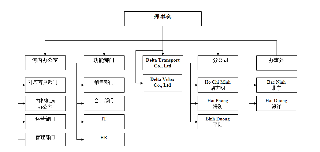 组织图