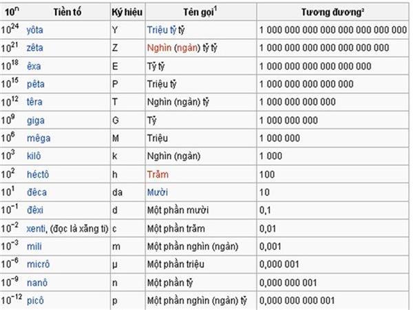 Table of units of measurement